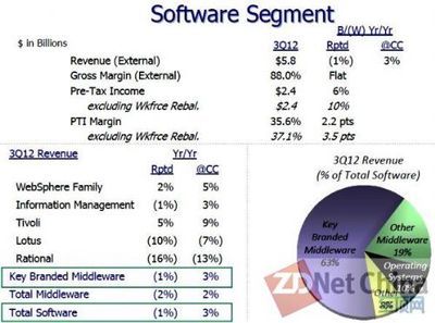 IBM云計(jì)算業(yè)務(wù)增長強(qiáng)勁，前三季度收入已超越2011年全年