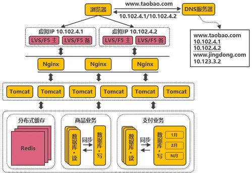 Java十年架構(gòu)演變 云時(shí)代的技術(shù)躍遷